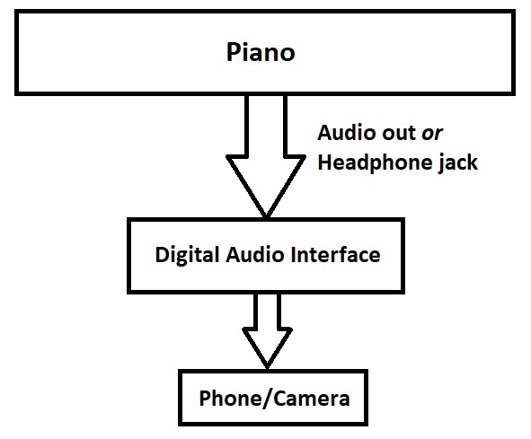 Piano->Digital Audio Interface->Phone/Camera