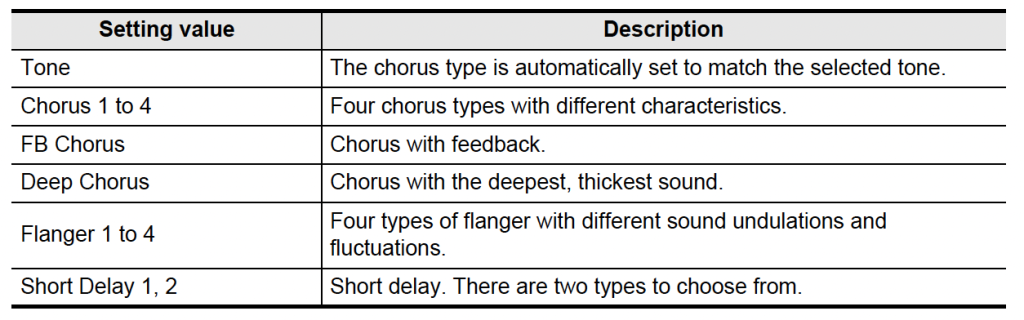 PX-S6000 Chorus Options